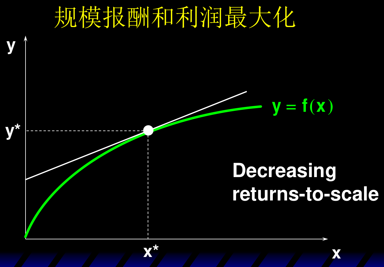规模报酬递减:等利润线与生产函数有唯一切点