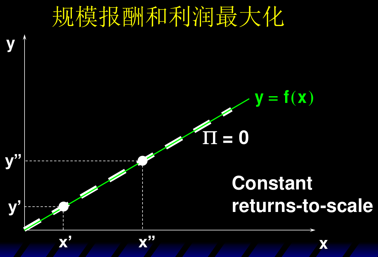 规模报酬不变:正利润可无限翻倍,长期均衡只能落在 π = 0 的等利润线上