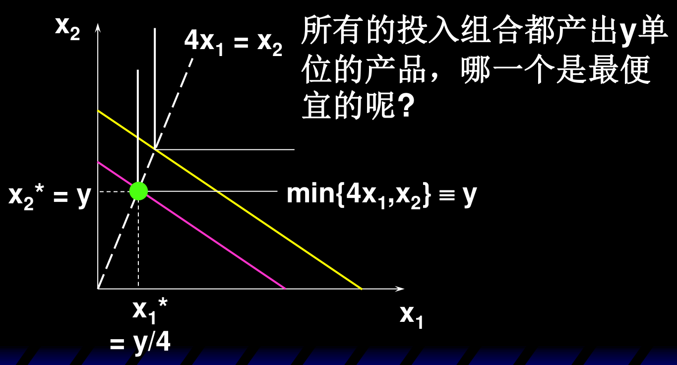 完全互补技术：最优投入组合在等产量线 min{4x1,x2}=y 的折点处