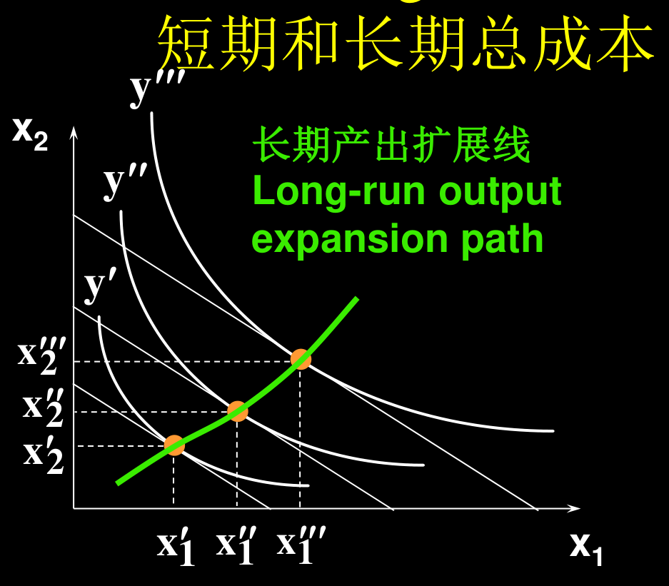 长期产量扩张线：每个产量的切点轨迹