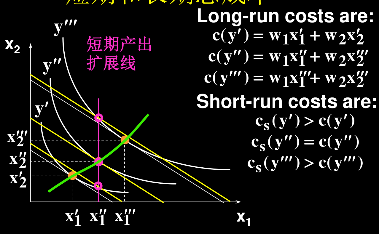 短期产量扩张线与长期比较：cs(y') > c(y')，cs(y'') = c(y'')，cs(y''') > c(y''')