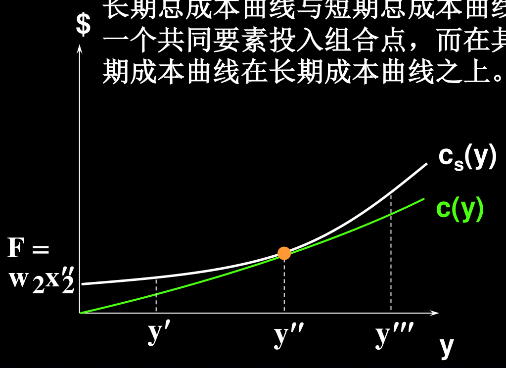 短期总成本曲线 cs(y) 只在 y'' 处与长期成本曲线 c(y) 相切，其余点在上方