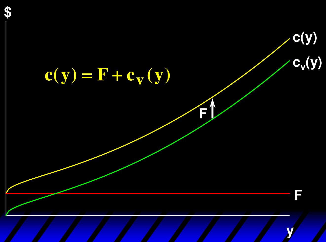 总成本、可变成本与固定成本:c(y) = F + c_v(y),可变成本曲线向上平移固定成本 F 就得到总成本曲线