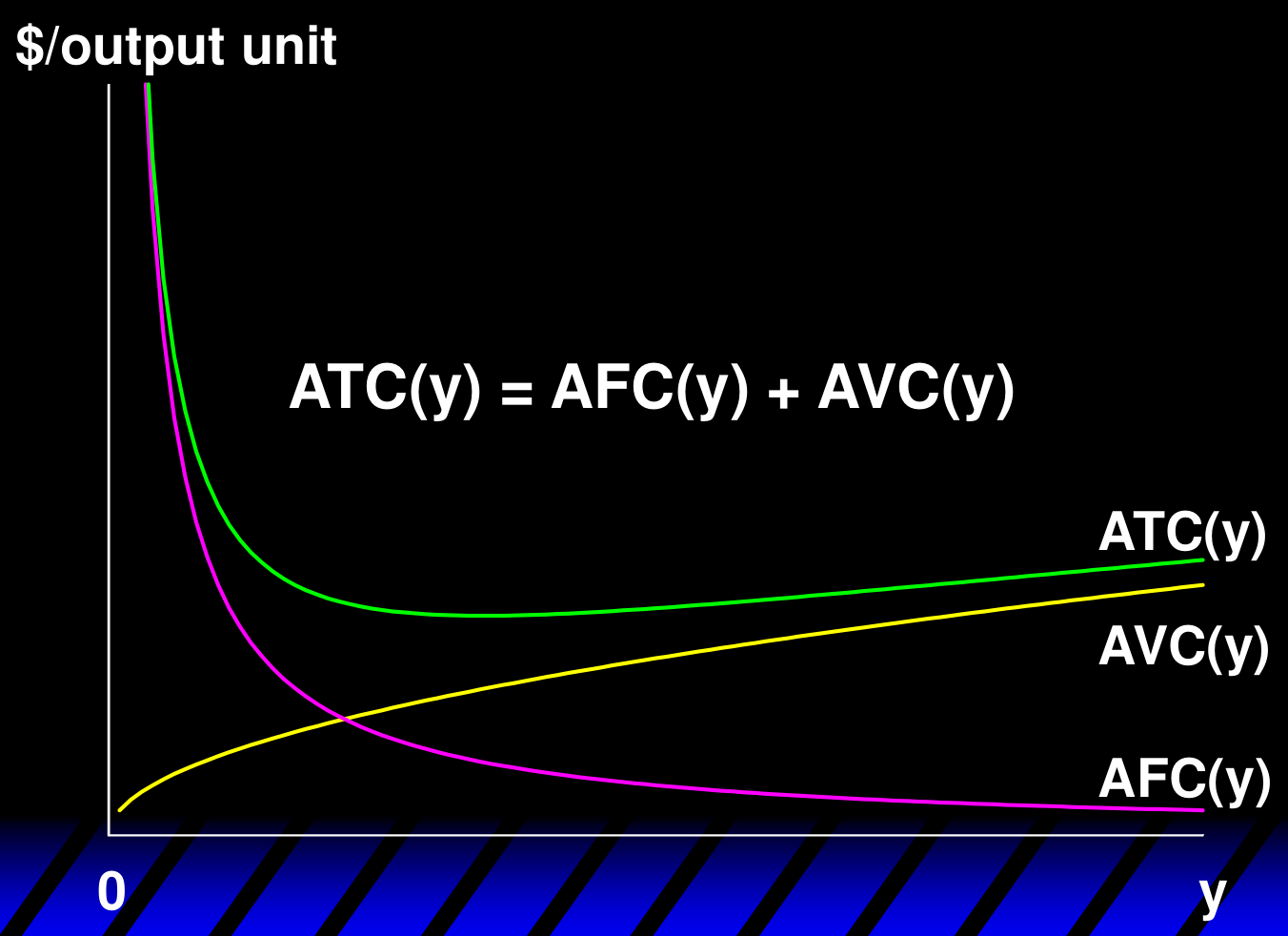 ATC 是 AVC 与 AFC 的纵向相加:两条曲线之间的垂直距离就是 AFC