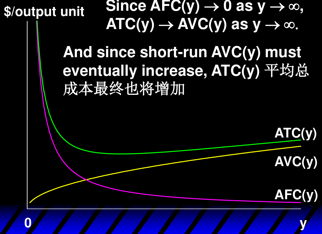 AFC 趋于 0 使 ATC 不断逼近 AVC;AVC 最终上升带动 ATC 最终也上升