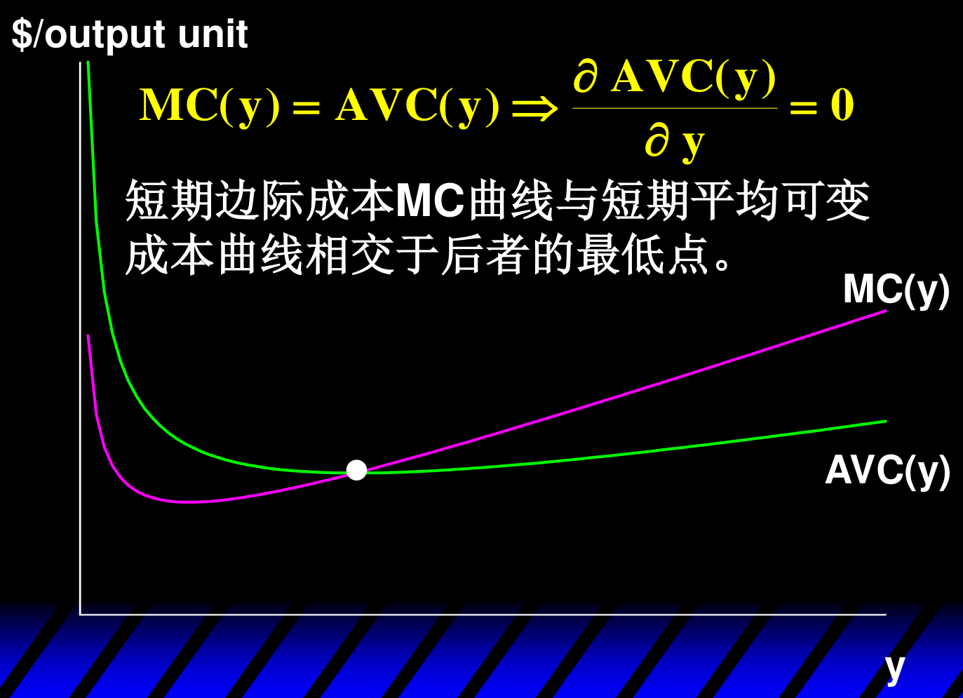 MC 与 AVC:MC 从下方穿过 AVC 的最低点(白色交点)