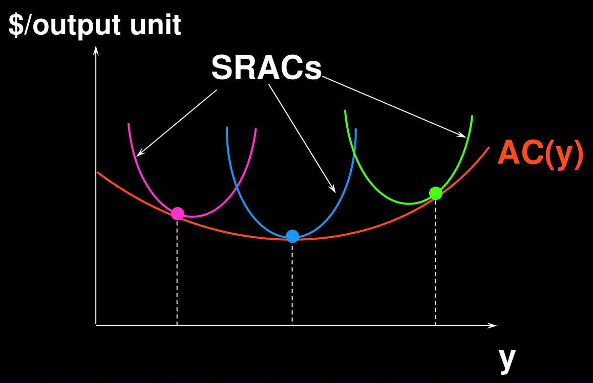 连续情形:无穷多条 SRACs 与长期平均成本曲线 AC(y) 相切