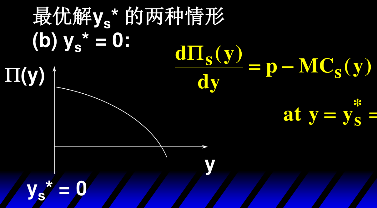 情形(b) 角点解：利润函数在 y=0 处最大，价格不超过零产量处的边际成本