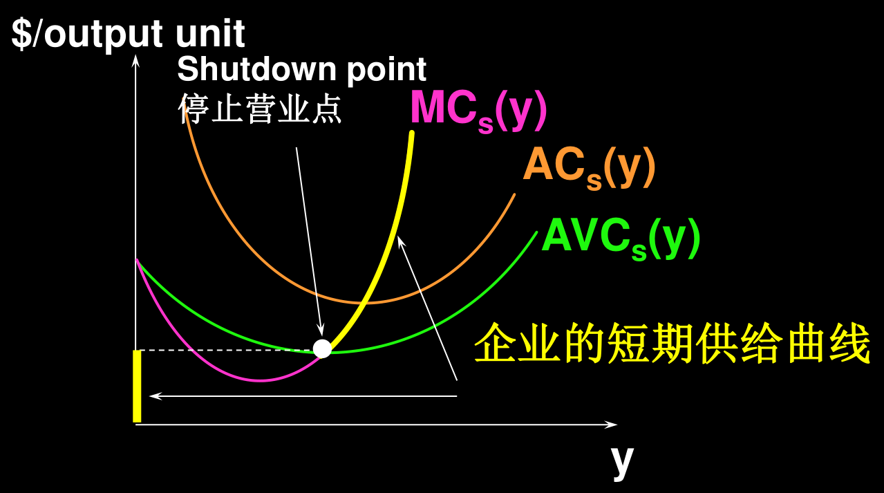 厂商的短期供给曲线:MC 位于 AVC 最低点以上的部分;MC 与 AVC 的交点是停止营业点
