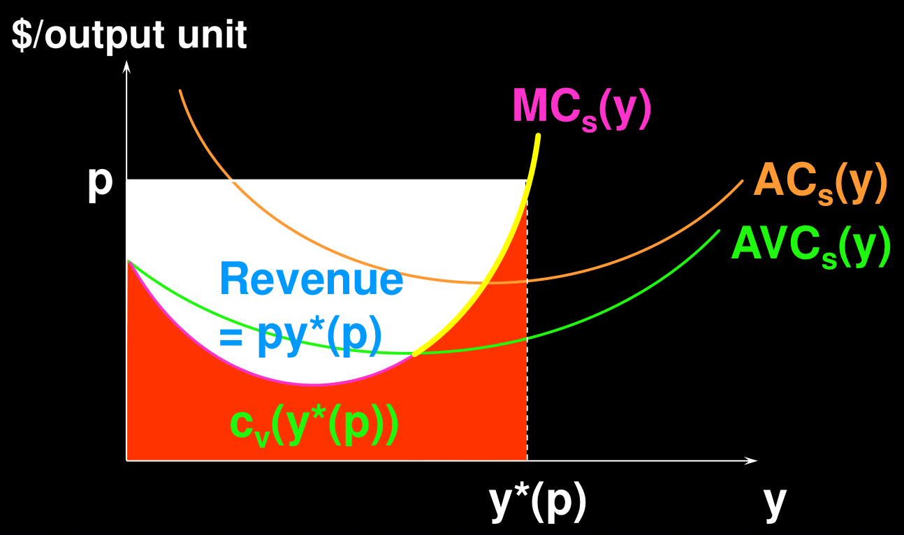 收入矩形 Revenue = py*(p) 与其下方红色区域 cv(y*(p)) 之差即生产者剩余