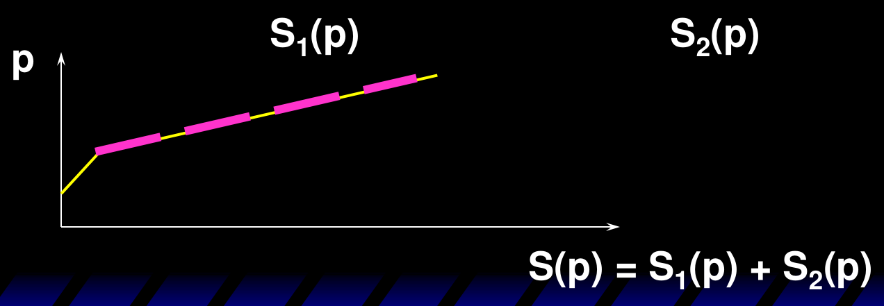 两厂商供给的水平加总:在每一价格下把 S_1(p) 与 S_2(p) 的产量相加,得到行业供给 S(p) = S_1(p) + S_2(p)