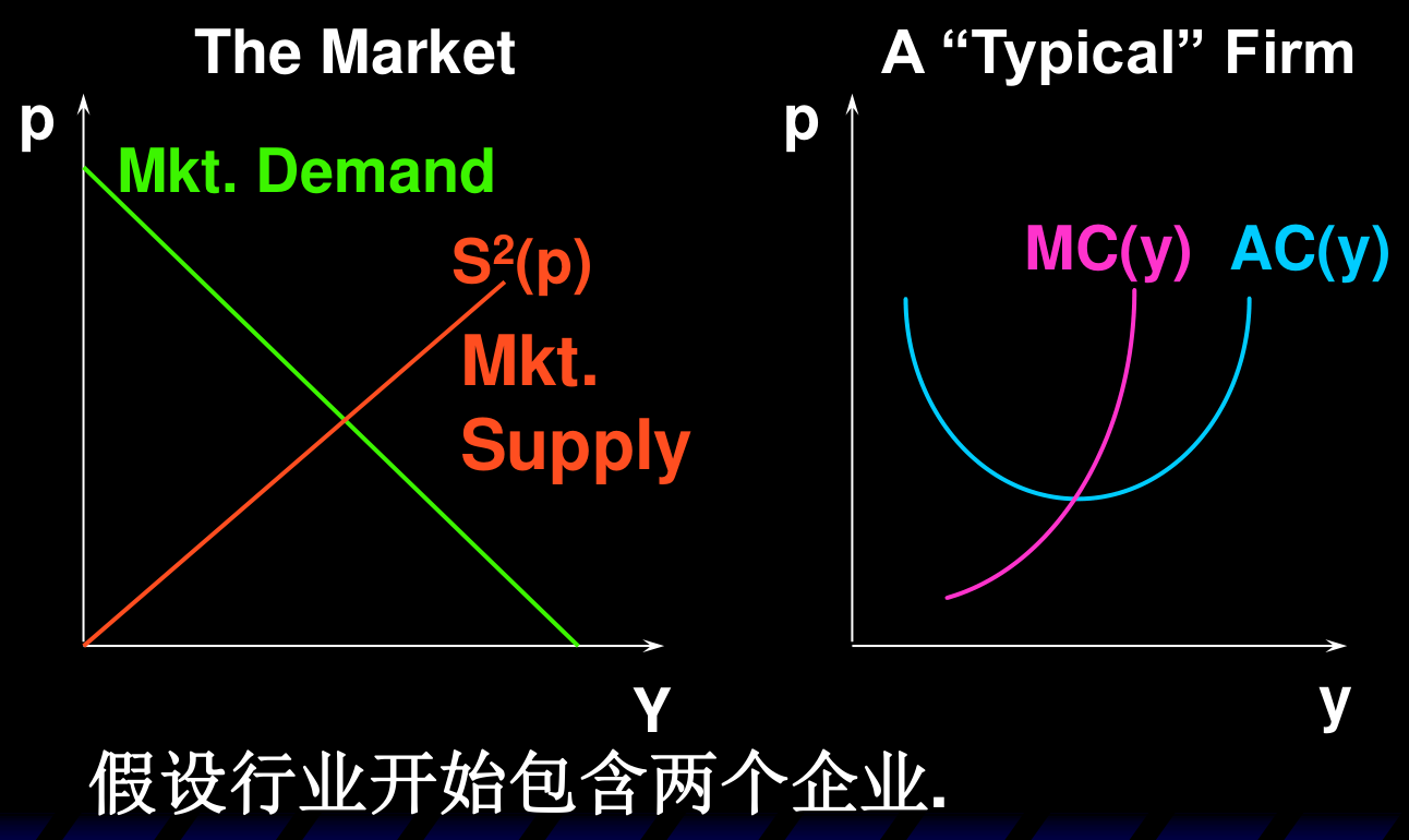 起点:两家厂商,市场出清价格为 p_2,每家按 p_2 = MC 生产 y_2^*
