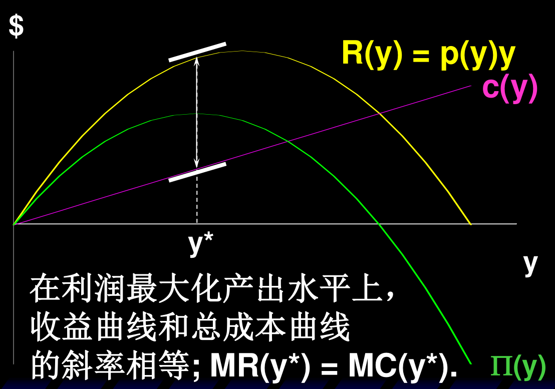 利润最大化：收益曲线 R(y) 与成本曲线 c(y) 的垂直距离为利润 \Pi(y)，在 y^* 处两条曲线斜率相等，MR(y^*) = MC(y^*)
