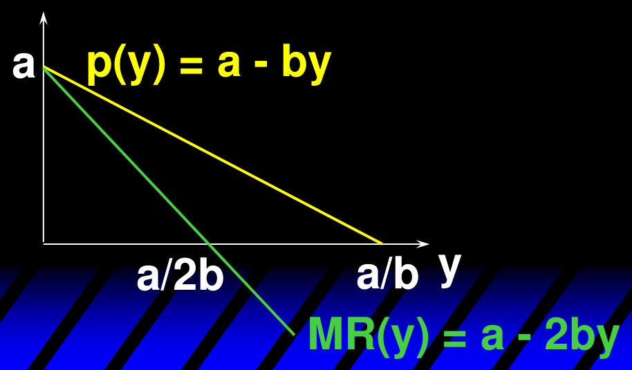 线性需求 p(y) = a - by 与边际收益 MR(y) = a - 2by：MR 与需求曲线同起点、斜率加倍，横截距为 a/2b（需求为单价弹性处）