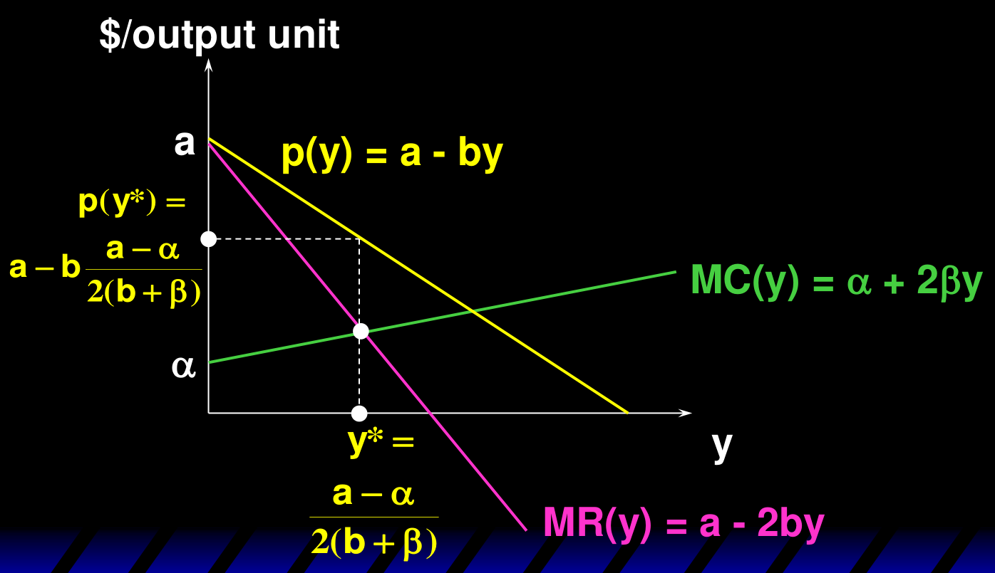 线性需求下的垄断解：MR 与 MC 的交点决定 y^* = \frac{a-\alpha}{2(b+\beta)}，再沿需求曲线定出价格 p(y^*) = a - b\frac{a-\alpha}{2(b+\beta)}