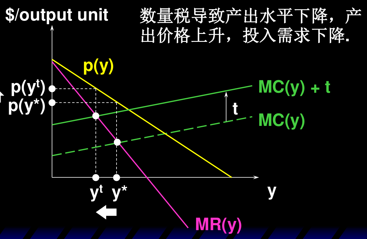 数量税:边际成本上移 $t$ 至 $MC(y)+t$,与 $MR$ 的交点左移,产量由 $y^*$ 降到 $y^t$,价格由 $p(y^*)$ 升到 $p(y^t)$,投入需求下降