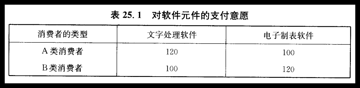 表25.1 对软件元件的支付意愿：A类（120, 100）与B类（100, 120），两类消费者的评价负相关