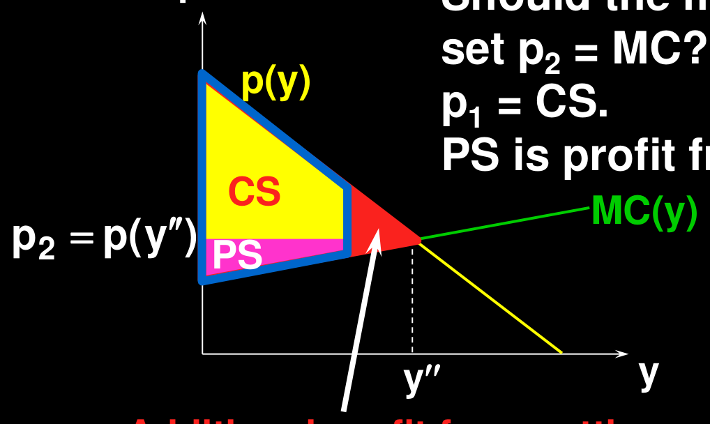 两部收费，p_2 = p(y'') = MC：入门费 p_1 = CS 收走全部剩余（蓝色边界），红色三角形为把 p_2 降到 MC 获得的额外利润