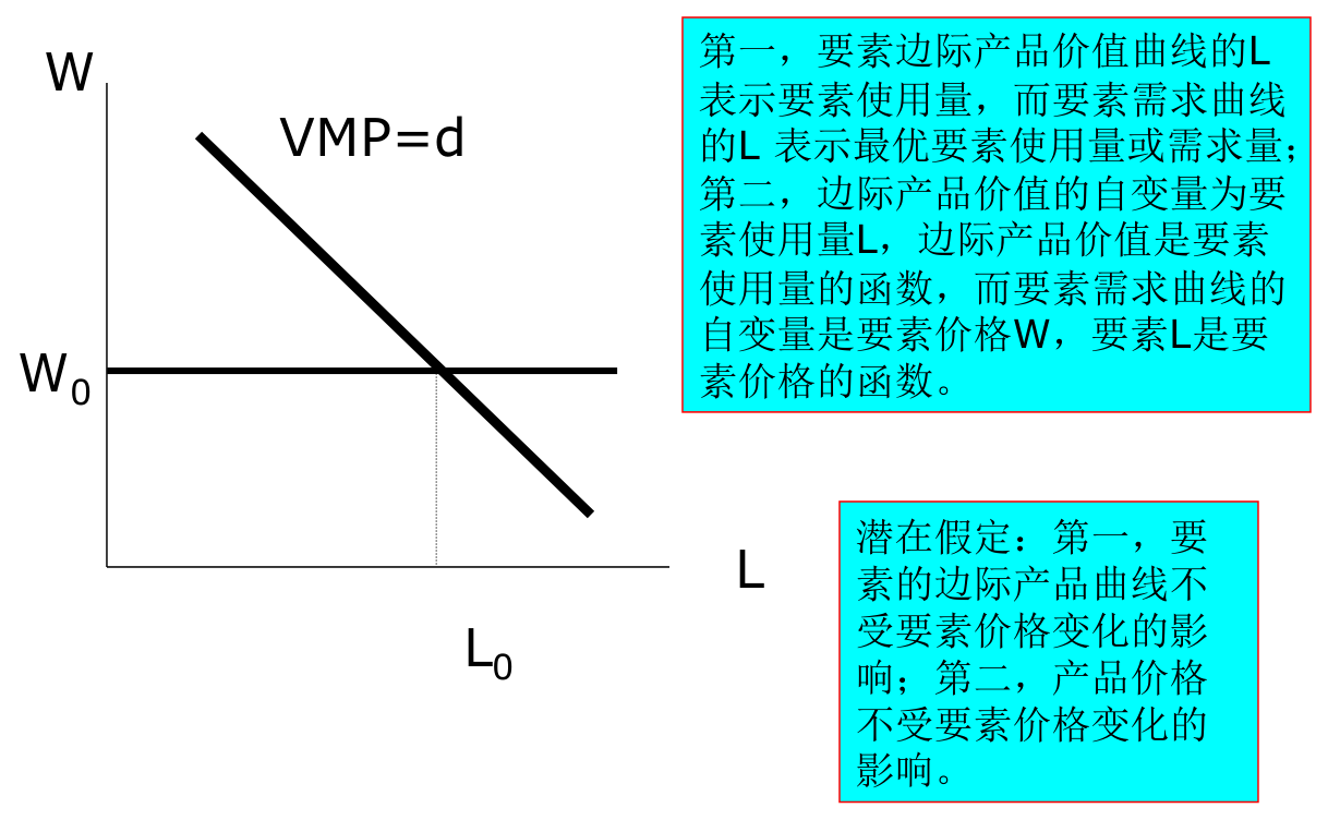 完全竞争厂商的要素需求曲线：VMP 曲线就是需求曲线 d，与工资线 W₀ 的交点决定最优要素量 L₀