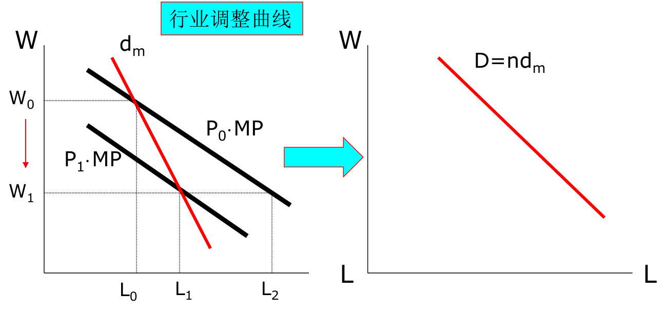 从厂商要素需求曲线到市场需求曲线：工资从 W₀ 降到 W₁ 时 P·MP 曲线下移，经行业调整后加总得 D = n·dm