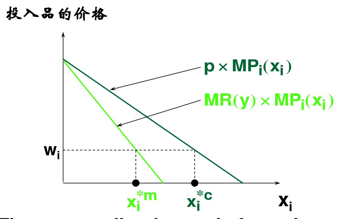 垄断产出市场与竞争产出市场的要素需求比较：MR(y)·MP 曲线位于 p·MP 曲线左下方，垄断者使用的要素量 xᵐ 小于竞争时的 xᶜ